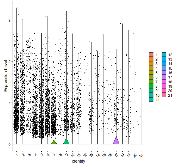 Violin plot by cell cluster