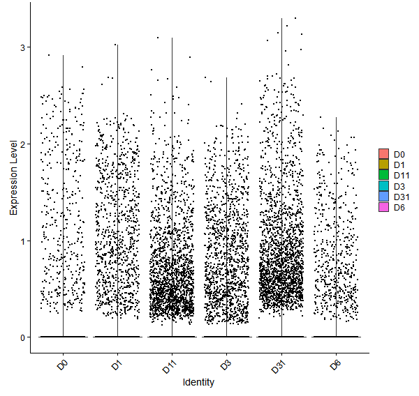 Violin plot by developmental stage