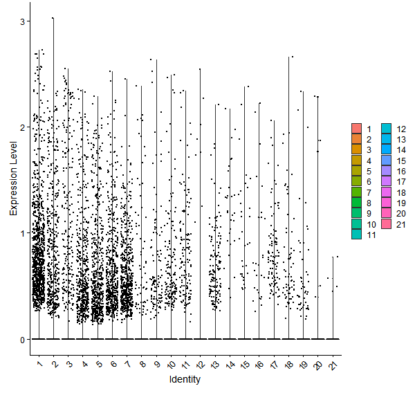 Violin plot by cell cluster