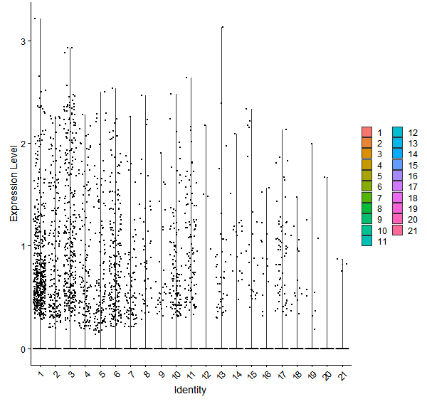 Violin plot by cell cluster
