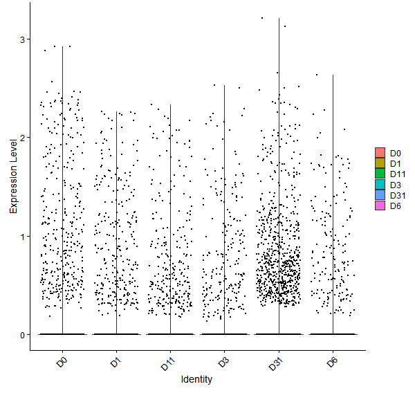 Violin plot by developmental stage