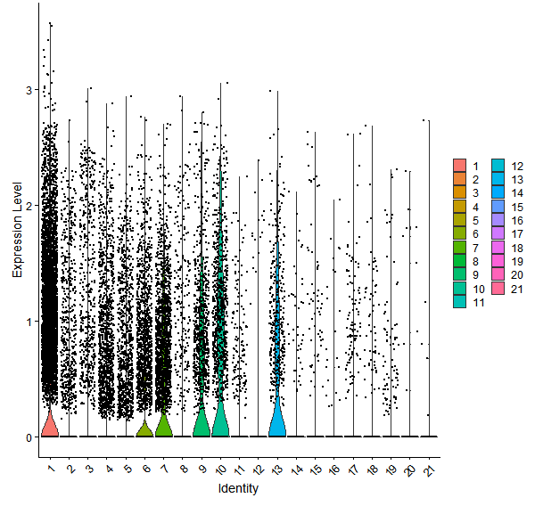 Violin plot by cell cluster
