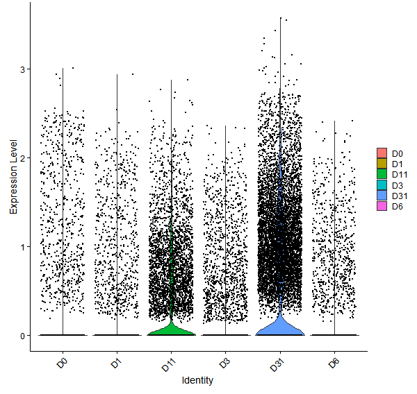 Violin plot by developmental stage