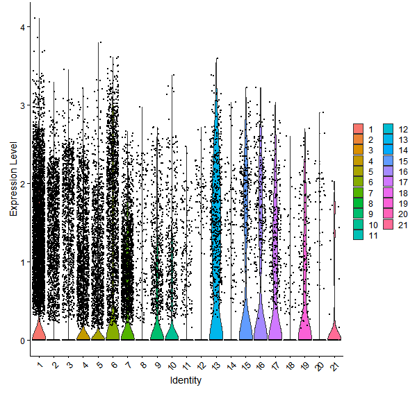 Violin plot by cell cluster