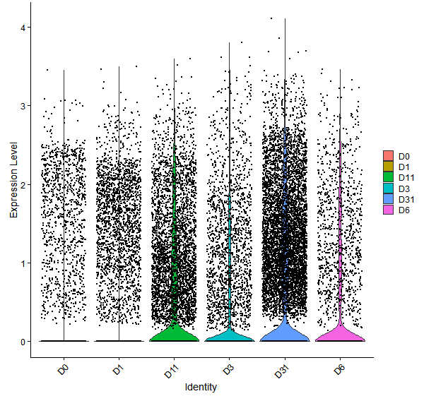 Violin plot by developmental stage