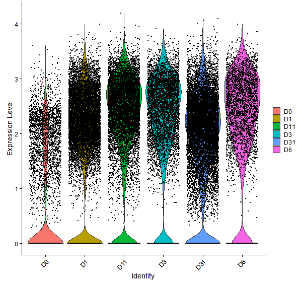 Violin plot by developmental stage