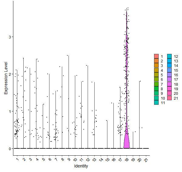 Violin plot by cell cluster