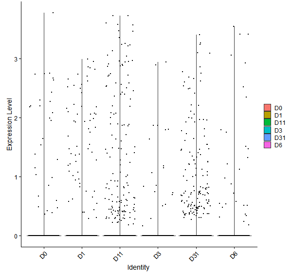 Violin plot by developmental stage