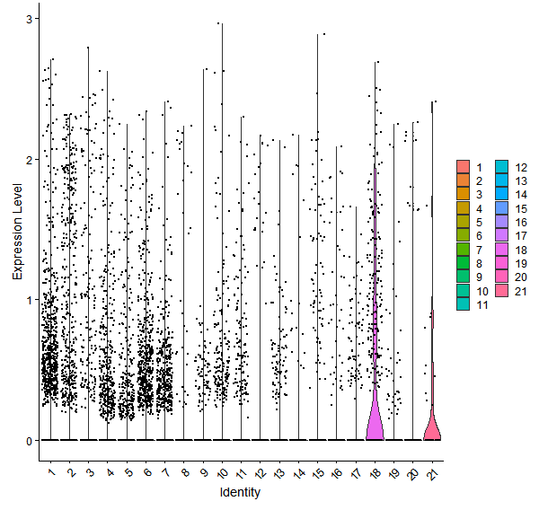 Violin plot by cell cluster