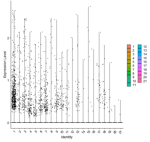 Violin plot by cell cluster