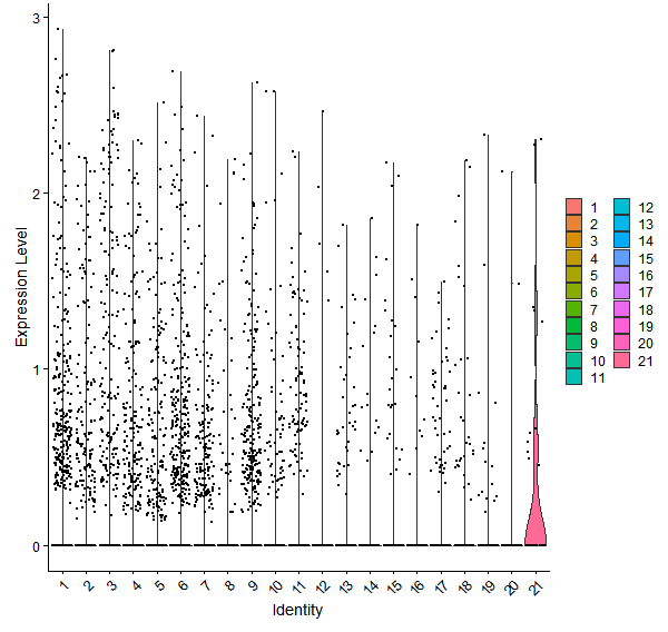 Violin plot by cell cluster