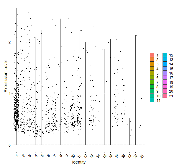 Violin plot by cell cluster