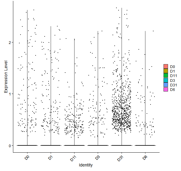 Violin plot by developmental stage
