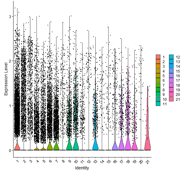 Violin plot by cell cluster