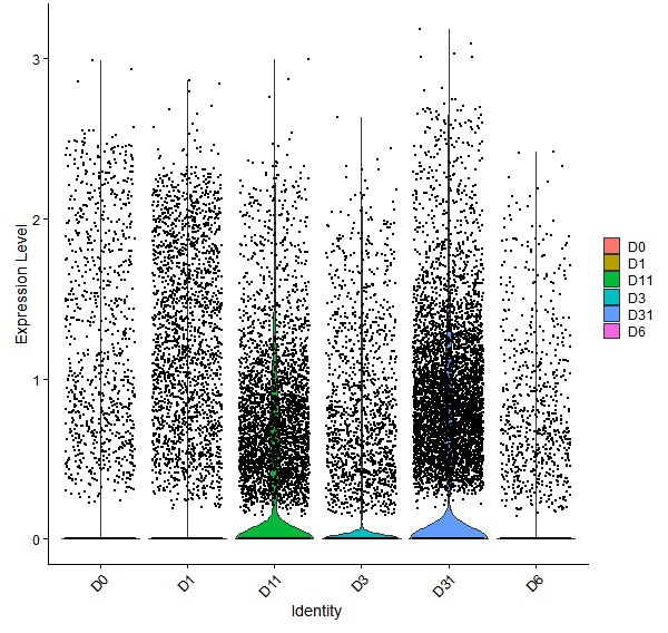 Violin plot by developmental stage
