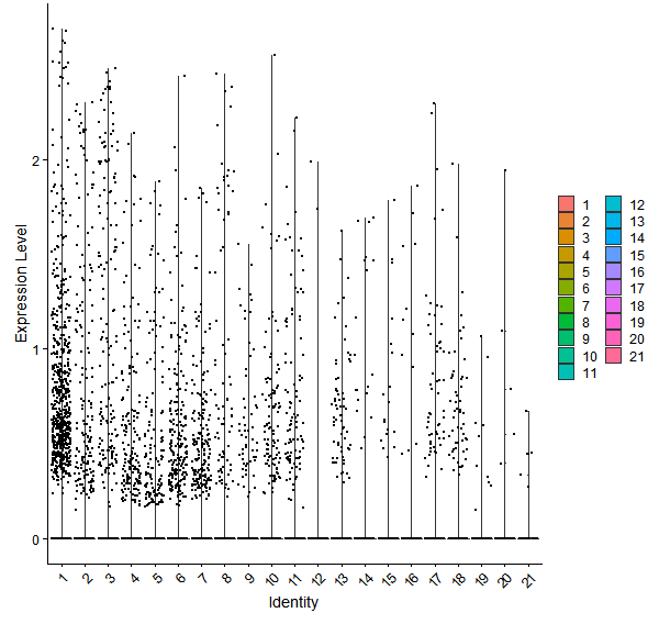 Violin plot by cell cluster