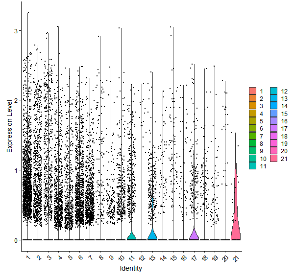 Violin plot by cell cluster