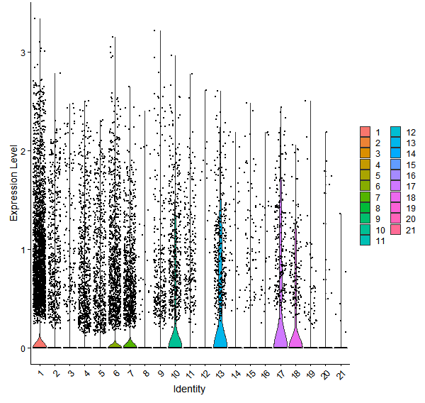 Violin plot by cell cluster