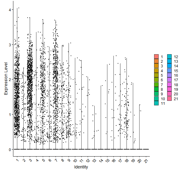 Violin plot by cell cluster