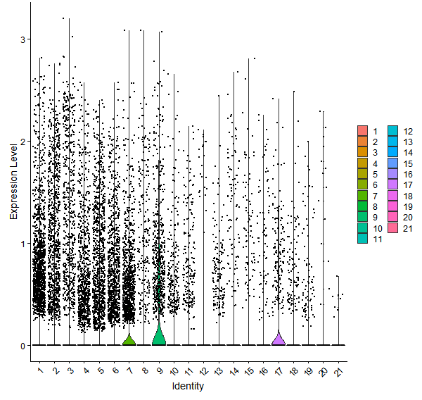 Violin plot by cell cluster