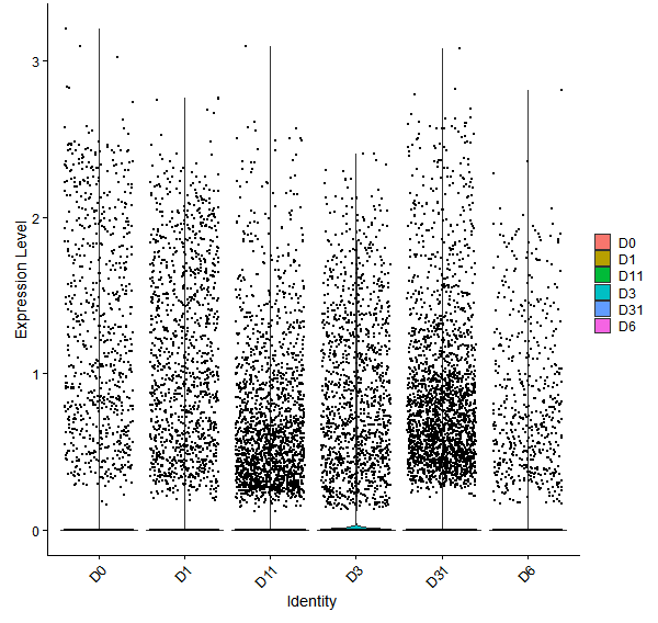 Violin plot by developmental stage