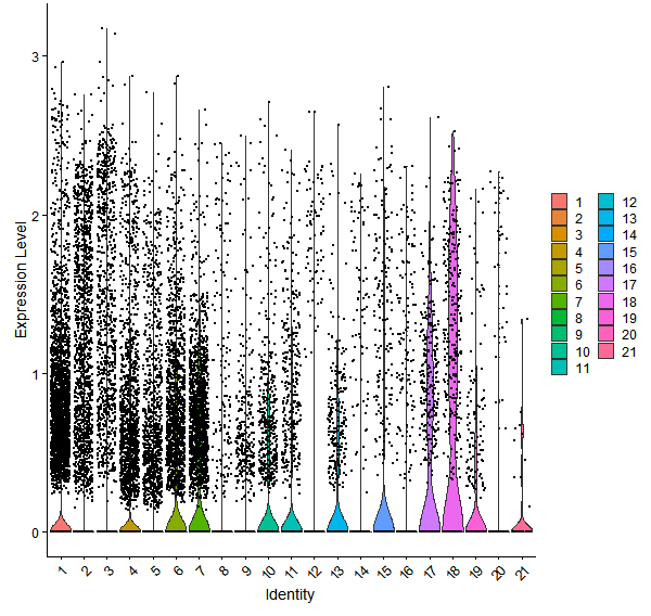Violin plot by cell cluster