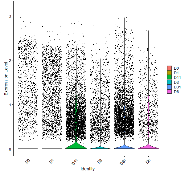 Violin plot by developmental stage