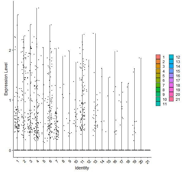 Violin plot by cell cluster