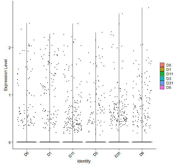 Violin plot by developmental stage