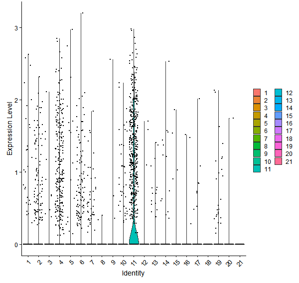 Violin plot by cell cluster