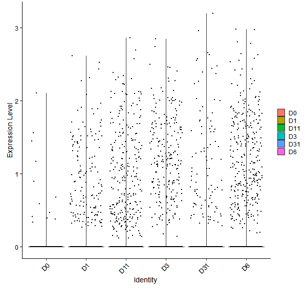 Violin plot by developmental stage