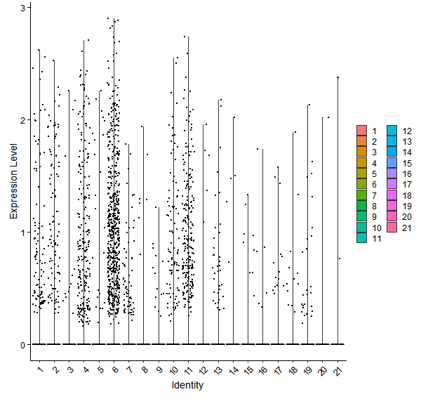 Violin plot by cell cluster