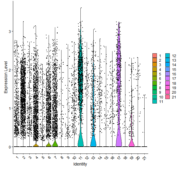 Violin plot by cell cluster