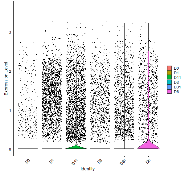 Violin plot by developmental stage