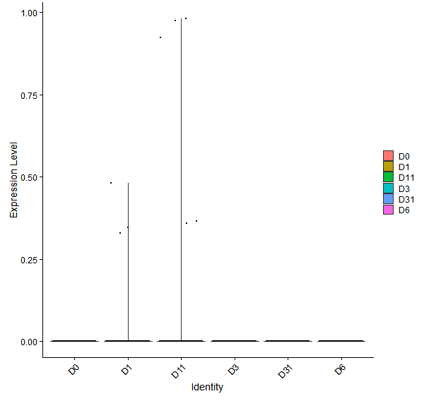 Violin plot by developmental stage