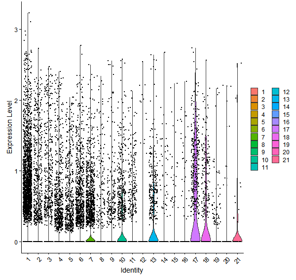 Violin plot by cell cluster
