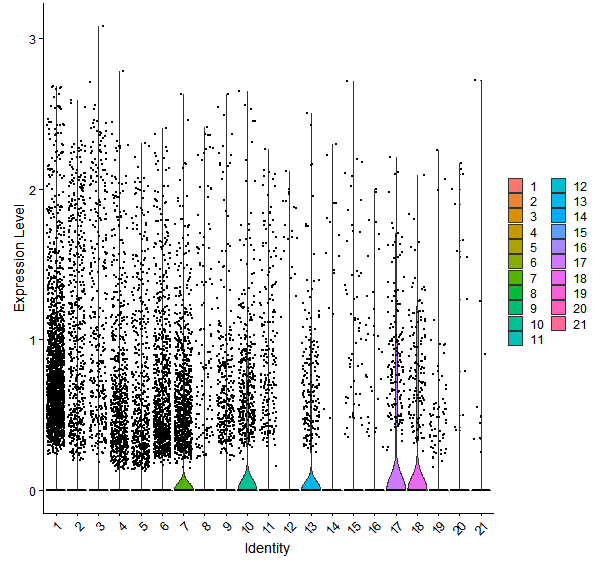 Violin plot by cell cluster