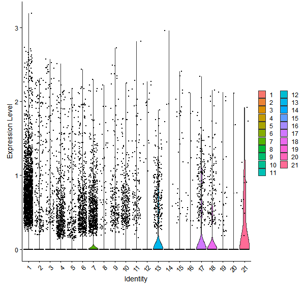 Violin plot by cell cluster