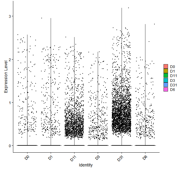 Violin plot by developmental stage