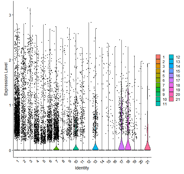 Violin plot by cell cluster