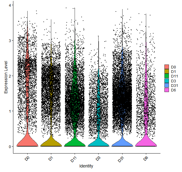 Violin plot by developmental stage